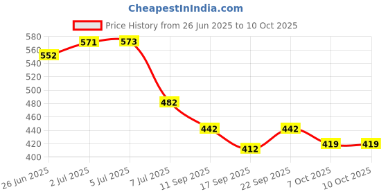 flipkart.com be safe forever Shoulder Support Sling Wrap, Shoulder Immobilizer Belt, Black, Left/Right Shoulder Support be safe forever Price History Graph from 26 Jun 2025 to 10 Oct 2025