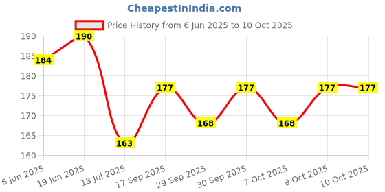 flipkart.com be safe forever Tennis Elbow Support Brace Band for Elbow Pain Relief Compression Support Elbow Support be safe forever Price History Graph from 6 Jun 2025 to 9 Oct 2025