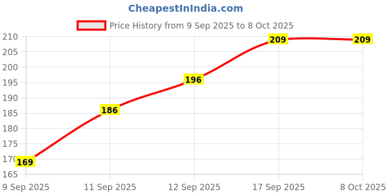 flipkart.com be safe forever Thumb Spica Splint Brace, Carpal Tunnel & Trigger Thumb Immobilizer, Black Finger Support be safe forever Price History Graph from 9 Sep 2025 to 8 Oct 2025