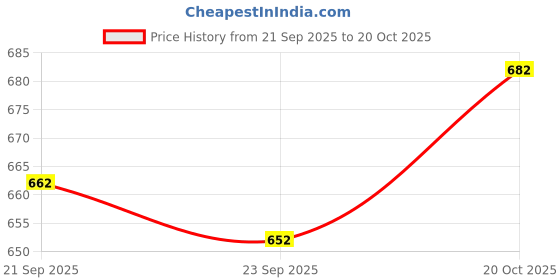 flipkart.com be savage Men Colorblock Varsity Jacket be savage Price History Graph from 21 Sep 2025 to 20 Oct 2025