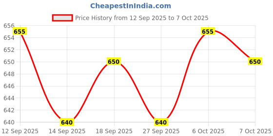 flipkart.com be savage Men Colorblock Varsity Jacket be savage Price History Graph from 12 Sep 2025 to 7 Oct 2025