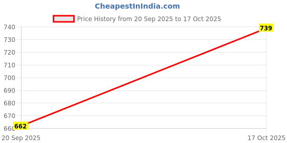 flipkart.com be savage Men Full Sleeve Graphic Print Hooded Sweatshirt be savage Price History Graph from 20 Sep 2025 to 17 Oct 2025