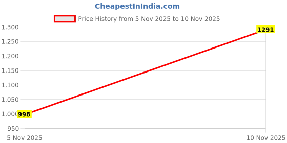 flipkart.com be savage Men Full Sleeve Printed Hooded Sweatshirt be savage Price History Graph from 5 Nov 2025 to 10 Nov 2025