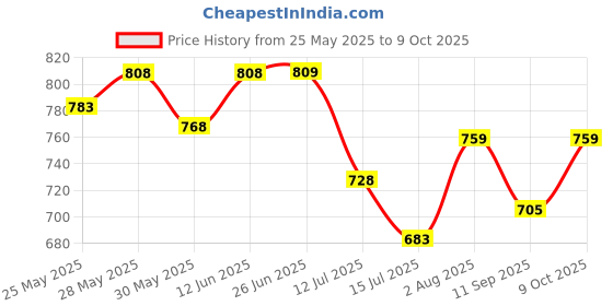 flipkart.com ascent india Be Strong and Courageous Do Not Be Afraid Antique Nautical with Wooden Case Compass ascent india Price History Graph from 25 May 2025 to 9 Oct 2025