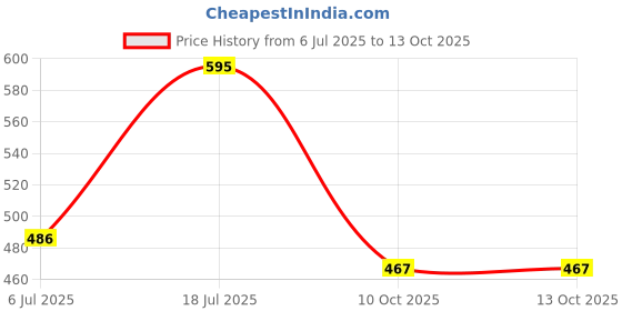 flipkart.com BE SWADESHI Wool Embroidered Men Shawl Price History Graph from 6 Jul 2025 to 13 Oct 2025