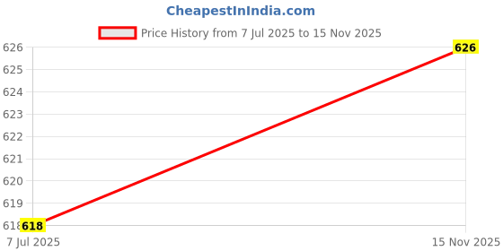 flipkart.com BE SWADESHI Wool Self Design Women, Men Shawl Price History Graph from 7 Jul 2025 to 15 Nov 2025