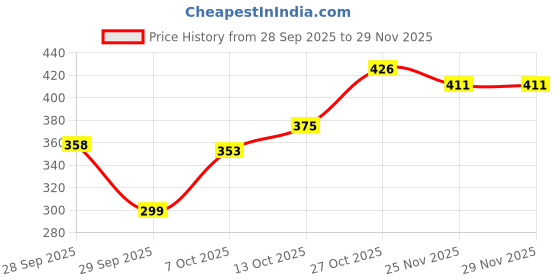 flipkart.com be unique 138 LEDs 2.5 m Gold Steady Diya Rice Lights be unique Price History Graph from 28 Sep 2025 to 29 Nov 2025