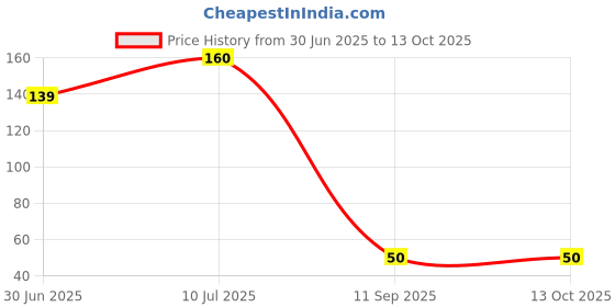 flipkart.com be unique Designer RAKHI PACK 10A9 A Assorted Rakhi, Chawal Roli Pack Set be unique Price History Graph from 30 Jun 2025 to 12 Oct 2025