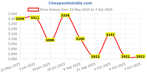 flipkart.com be unique Intex Snapset Pool, Multi Color (8-feet) Drop-in Bathtub be unique Price History Graph from 25 May 2025 to 6 Oct 2025