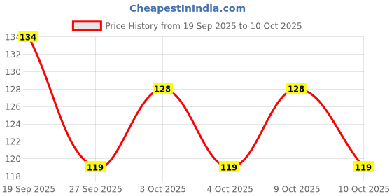 flipkart.com be unique Nescafe Ceramic Coffee Mug be unique Price History Graph from 19 Sep 2025 to 10 Oct 2025