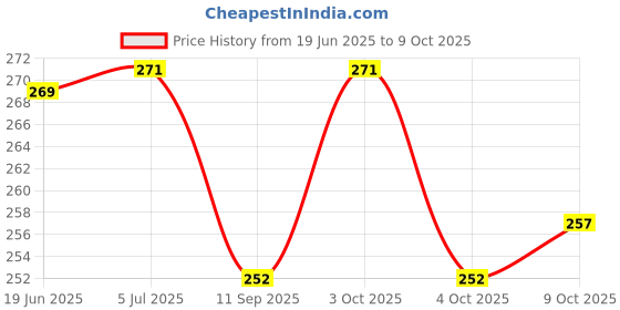 flipkart.com be win 3 Pc Whistles with Lanyards, Great for Coaches, Referees, and Officials, Color as per Availability Pealess Whistle be win Price History Graph from 19 Jun 2025 to 9 Oct 2025