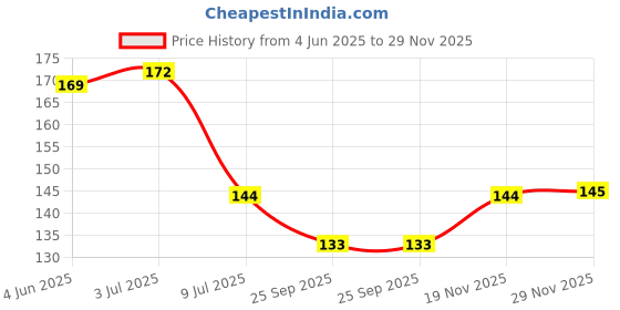 flipkart.com be win KARATE/ MARTIAL ARTS/TAEKWONDO YELLOW GRADE BELT Abdominal Belt be win Price History Graph from 4 Jun 2025 to 29 Nov 2025