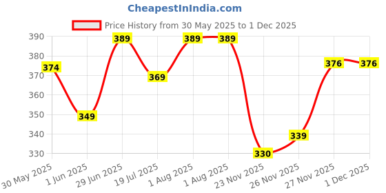 flipkart.com guyrihill Be Win STUDENT AWARD TROPHIES SET OF 2 / FOR CRICKET 1ST 2ND / EVENT 1ST 2ND Trophy guyrihill Price History Graph from 30 May 2025 to 30 Nov 2025