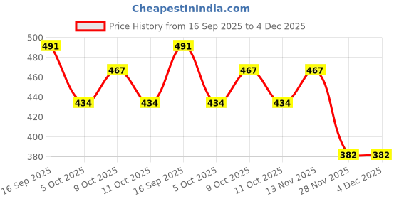 flipkart.com be win Winner Golden Fiber Volleyball on Red Pillar Trophy for Cricket Matches, Event and Functions Trophy be win Price History Graph from 16 Sep 2025 to 4 Dec 2025