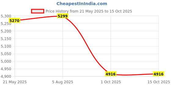flipkart.com oyekid BE-YOU 16 T (inch) Recreation Cycle oyekid Price History Graph from 21 May 2025 to 15 Oct 2025