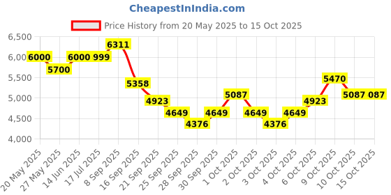flipkart.com oyekid BE-YOU 20 T (inch) Recreation Cycle oyekid Price History Graph from 20 May 2025 to 15 Oct 2025