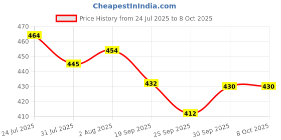 flipkart.com be you own label MUSICAL AND DANCING , DANCING DOG WITH 3D LIGHT ( MULTICOLOR) be you own label Price History Graph from 24 Jul 2025 to 8 Oct 2025