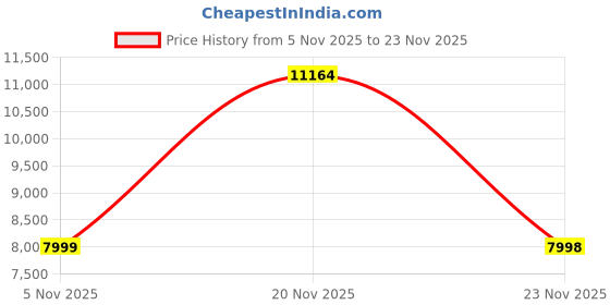 flipkart.com beaatho Astra Relaxing Leg Support |4D Lumbar Support, 145° Recline,& Adjustable Tilt Mesh Office Executive Chair beaatho Price History Graph from 5 Nov 2025 to 23 Nov 2025
