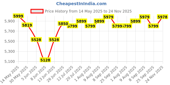 flipkart.com beaatho Dusk High Back Ergonomic Revolving Nylon Office Adjustable Arm Chair beaatho Price History Graph from 14 May 2025 to 24 Nov 2025