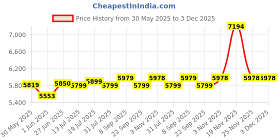flipkart.com beaatho Dusk High Back Ergonomic Revolving Nylon Office Adjustable Arm Chair beaatho Price History Graph from 30 May 2025 to 3 Dec 2025