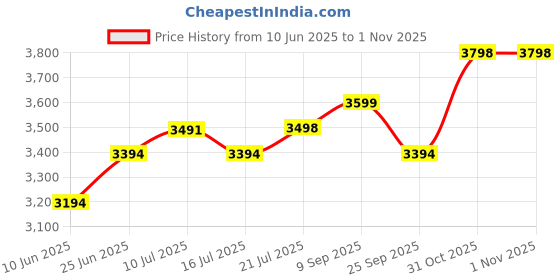 flipkart.com beaatho Florence Metal Base Mid Back Revolving Office Chair (4 Color Options) Mesh Office Executive Chair beaatho Price History Graph from 10 Jun 2025 to 31 Oct 2025