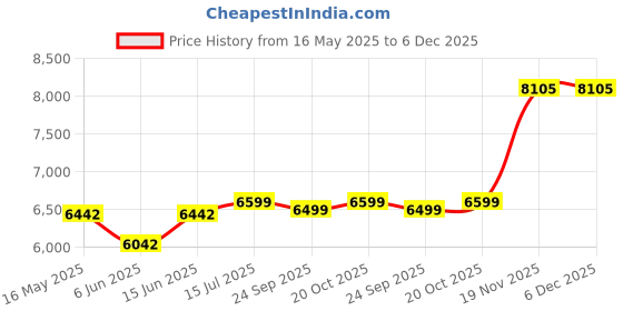 flipkart.com beaatho Oligo With 3 Years Warranty High Back Ergonomic Revolving Nylon Office Executive Chair beaatho Price History Graph from 16 May 2025 to 5 Dec 2025