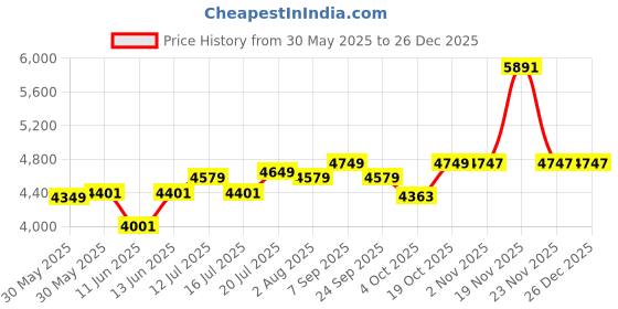 flipkart.com beaatho Verona High Back Ergonomic Revolving Nylon Office Arm Chair beaatho Price History Graph from 30 May 2025 to 26 Dec 2025