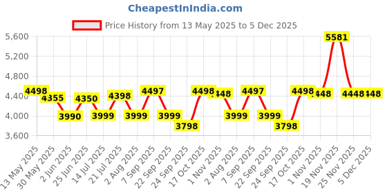 flipkart.com beaatho Verona High Back With 3 Years Warranty Ergonomic Revolving Nylon Office Arm Chair beaatho Price History Graph from 13 May 2025 to 5 Dec 2025
