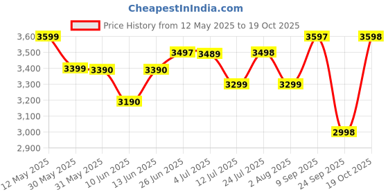 flipkart.com beaatho Verona Mid Back Sturdy Metal Base Nylon Mesh Revolving Mesh Office Executive Chair beaatho Price History Graph from 12 May 2025 to 19 Oct 2025