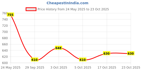 flipkart.com easy life Beach And Sun Protection Umbrella Umbrella easy life Price History Graph from 24 May 2025 to 23 Oct 2025