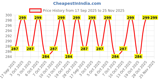 flipkart.com jaspo Beach Ball 9 Inches PVC Inflatable Ball - Beach, Summer Toy Ball for Boys and Girls jaspo Price History Graph from 17 Sep 2025 to 24 Nov 2025