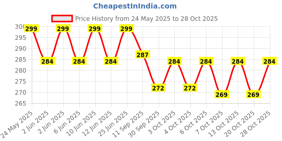 flipkart.com jaspo Beach Ball 9 Inches PVC Inflatable Ball - Pool, Beach, Summer Toy Ball for Boys and Girls jaspo Price History Graph from 24 May 2025 to 27 Oct 2025