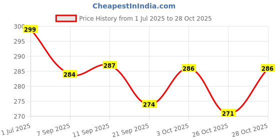 flipkart.com jaspo Beach Ball 9 Inches PVC Inflatable Ball - Pool, Beach, Summer Toy Ball for Boys and Girls jaspo Price History Graph from 1 Jul 2025 to 28 Oct 2025