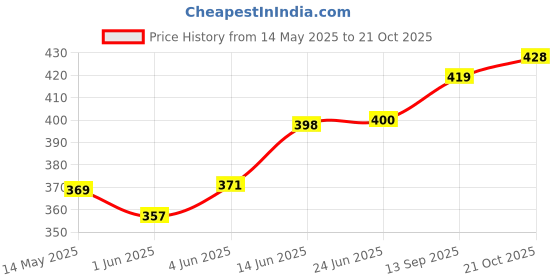 flipkart.com prisma collection Beach Ball Soft Volleyball for Kids Game Volleyball - Size: 5 prisma collection Price History Graph from 14 May 2025 to 21 Oct 2025