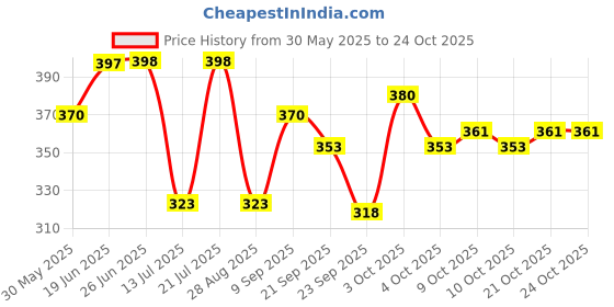 flipkart.com vibgyor products Beach Ball Swimming Soccer Soft Volleyball for Kids Game Rainbow Balls Inflatable Ball vibgyor products Price History Graph from 30 May 2025 to 23 Oct 2025