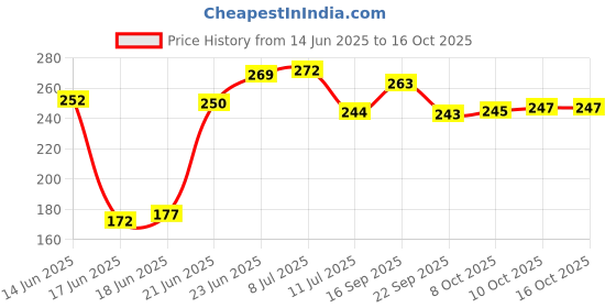 flipkart.com shreeji gift Beach Balls Glossy shreeji gift Price History Graph from 14 Jun 2025 to 15 Oct 2025