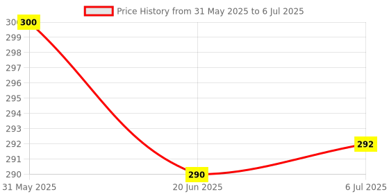 flipkart.com indusbay Beach Bucket Toy Set With Beach Bucket Tools and Sand Molds indusbay Price History Graph from 31 May 2025 to 6 Jul 2025