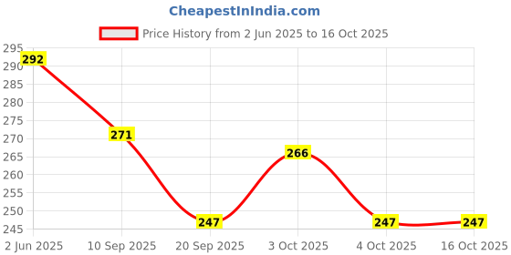 flipkart.com quadrants Beach Castle Water Tools Game Kids Beach Sand Toys 6 Piece Set quadrants Price History Graph from 2 Jun 2025 to 15 Oct 2025