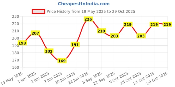 flipkart.com globular Beach Castle Water Tools Toy for Kids Sand Game Kids Beach(5 pc) globular Price History Graph from 19 May 2025 to 29 Oct 2025