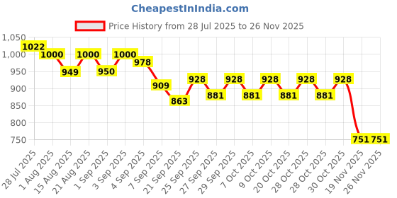flipkart.com kashthbhanjan BEACH CHAIR BIG Chair kashthbhanjan Price History Graph from 28 Jul 2025 to 26 Nov 2025