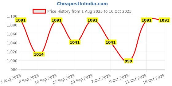 flipkart.com wishbone BEACH CHAIR BIG Foldable Polyester Inversion Chair wishbone Price History Graph from 1 Aug 2025 to 16 Oct 2025