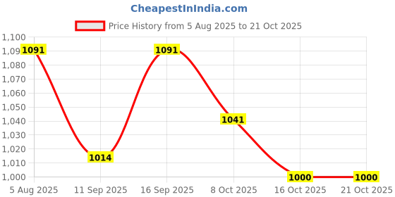flipkart.com wishbone BEACH CHAIR BIG Foldable Polyester Inversion Chair wishbone Price History Graph from 5 Aug 2025 to 21 Oct 2025