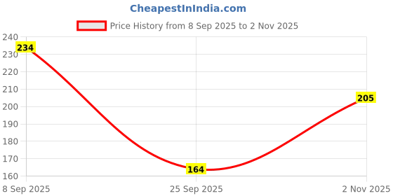 flipkart.com beach curve Women Black, White Camisole beach curve Price History Graph from 8 Sep 2025 to 2 Nov 2025