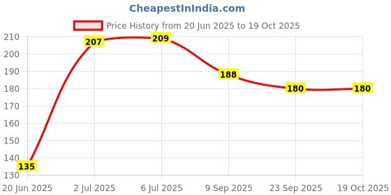 flipkart.com basha mall Beach Fun Beach set basha mall Price History Graph from 20 Jun 2025 to 19 Oct 2025