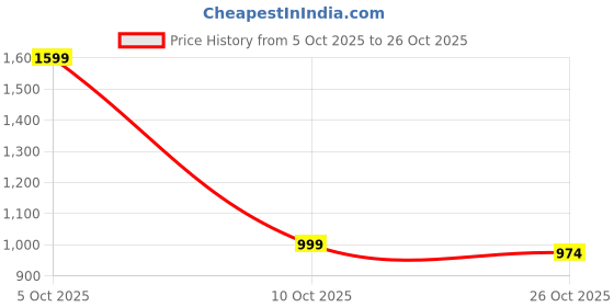flipkart.com campus BEACH | Running, Training/Gym Shoes for Women | Lightweight Comfortable Footwear Running Shoes For Women campus Price History Graph from 5 Oct 2025 to 26 Oct 2025