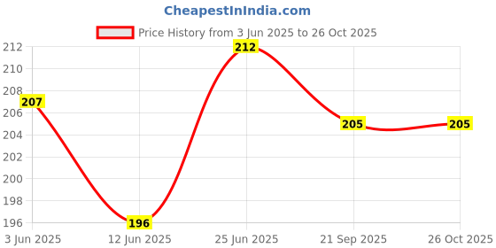 flipkart.com parshvgroups Beach Play Set for Kids, Sand Play Set, Gardening Play Set, (Pack of 1) parshvgroups Price History Graph from 3 Jun 2025 to 26 Oct 2025