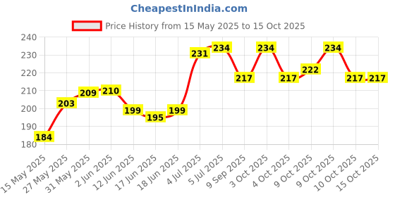 flipkart.com smartcraft Beach Play Set for Kids Sand Play Set with Bucket, Shovels & Molds smartcraft Price History Graph from 15 May 2025 to 14 Oct 2025