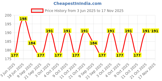 flipkart.com bhvmey Beach Play Set for Kids / Sand Play Set/Beach Play Set for Kids / Sand Play Set bhvmey Price History Graph from 3 Jun 2025 to 16 Nov 2025