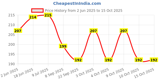 flipkart.com bhvmey Beach Sand Castle Toys - Activity Playset & Gardening Tool with Bucket bhvmey Price History Graph from 2 Jun 2025 to 15 Oct 2025
