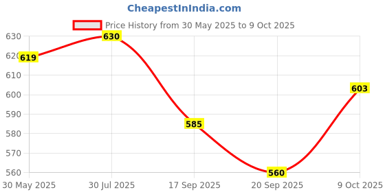flipkart.com fiddlerz Beach Sand Game Castle Building Beach Toy Set for Kids Summer Fun Creative fiddlerz Price History Graph from 30 May 2025 to 9 Oct 2025